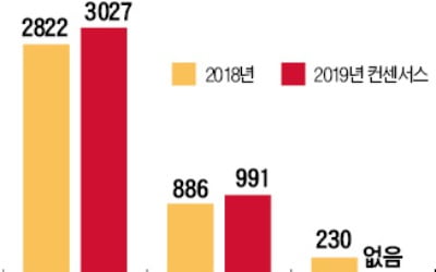 국내시장 부진에 조정받는 식품株, 해외선 선전…"저가매수 고려할 만"