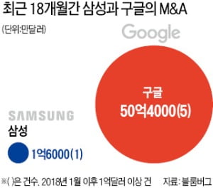 2018년 이후 '미래 먹거리' 찾는 M&A…삼성 2억弗 vs 구글 50억弗