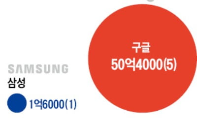 2018년 이후 '미래 먹거리' 찾는 M&A…삼성 2억弗 vs 구글 50억弗