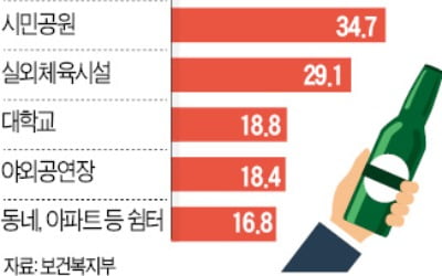 도로변 가게 앞 테이블은 '음주 무법지대'