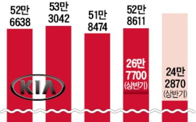 내수 실적 회복 시동 건 기아차, K7·셀토스로 'V자 반등' 노린다