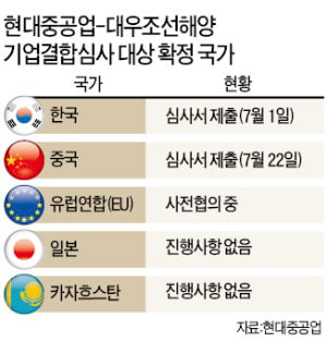 [단독] 현대중공업, 대우조선 인수 신고서 중국에 첫 제출