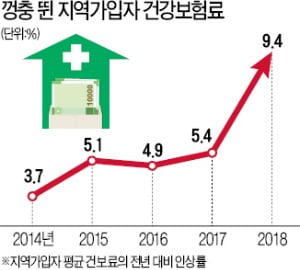 '건보료 폭탄'에 한숨짓는 은퇴자들