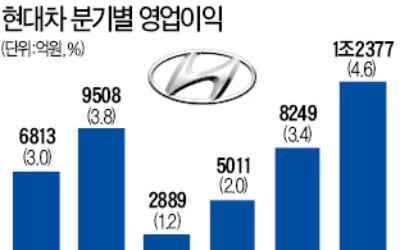 환율·SUV 덕에…현대차, 2분기 영업익 1兆 넘었다