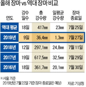 24~27일 올 마지막 장맛비…'무더위와의 싸움' 본격화