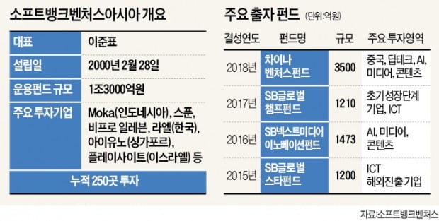 "첫째, 둘째, 셋째도 AI"라는 손정의…3200억 펀드로 스타트업 키운다