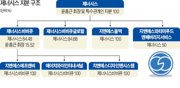 [마켓인사이트] BBQ 2대주주에 토종 PEF 큐캐피탈…제너시스·윤홍근 회장 지분 30% 600억에 인수