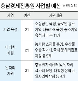 오광옥 "충남경제진흥원, 대대적 경영혁신으로 고객만족도 크게 높아져"