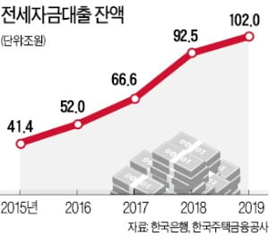 '전세 대출' 잔액 100조 넘었다