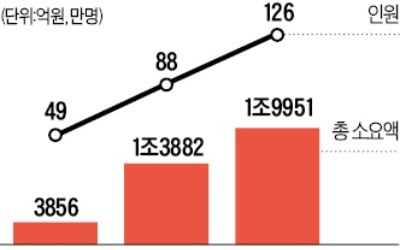 15개 시·도 교육청, 2357억 '고교 무상교육 추경' 편성했지만…