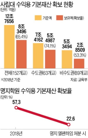 대학 어려워지면 학교법인 재산 처분 가능해진다