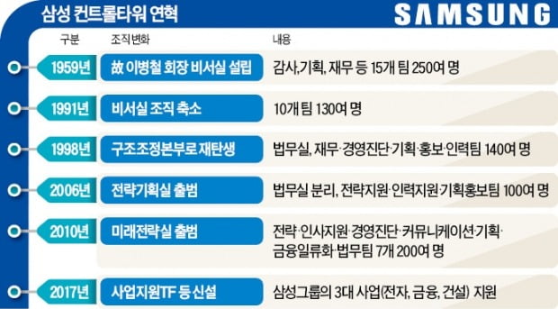 "외풍에 M&A·사업재편 차질…삼성 흔들리면 나라 경제도 휘청"