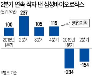 삼바 '예견된' 어닝쇼크…2분기 매출 40% 급감