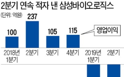 삼바 '예견된' 어닝쇼크…2분기 매출 40% 급감