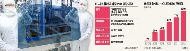 LG디스플레이, OLED에 3兆 추가 투자