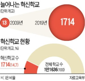 "조희연式 혁신학교, 일반학교와 차이 없다"