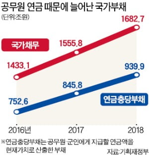 佛 '비효율'에 질려 공무원 12만명 줄이는데…한국은 되레 17만명 증원