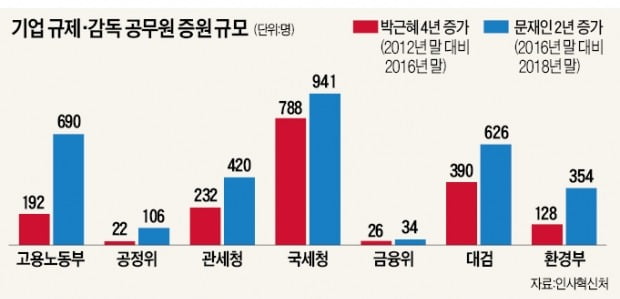 기업 옥죄는 '규제 공무원' 확 늘었다