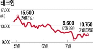 테크윙, 파생상품 96억 손실에도 기관·外人 '사자'…성장성에 베팅