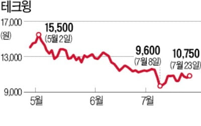 테크윙, 파생상품 96억 손실에도 기관·外人 '사자'…성장성에 베팅