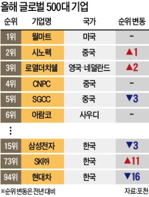 중국 129 > 미국 121…'포천 500 기업' 판이 뒤집혔다