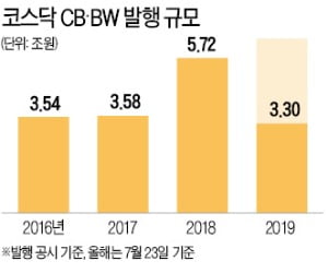 모험자본 투자하랬더니…좀비기업에 '몰빵'