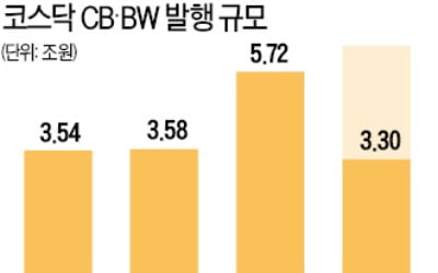 모험자본 투자하랬더니…좀비기업에 '몰빵'