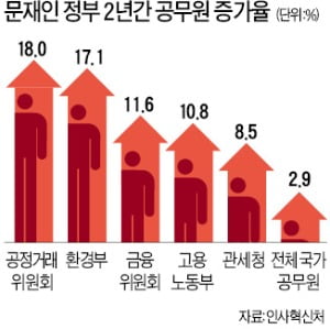 기업 옥죄는 '규제 공무원' 확 늘었다