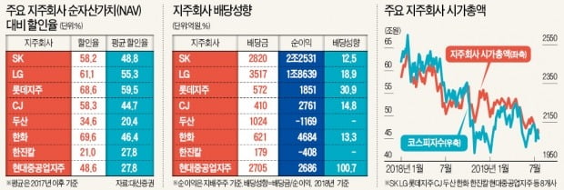 SK·두산·효성…지주사 '저평가 매력' 부각