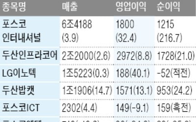 포스코인터, 영업이익 1800억원 사상 최대