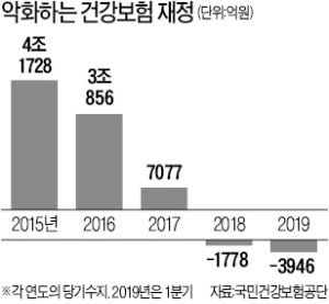 '문재인 케어' 여파…1분기 건보 적자 4천억, 작년의 세 배