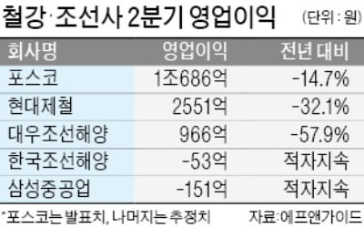 원자재값 뛰고, 주문은 줄고…'먹구름' 낀 철강·조선사