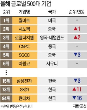 삼성전자 '포천 500기업'서 15위…3계단 하락