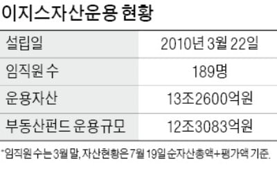 금감원, 이지스운용 검사…부동산펀드 운용현황 점검