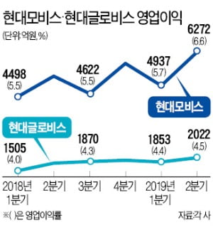 현대모비스 영업익 6272억…9분기 만에 최대