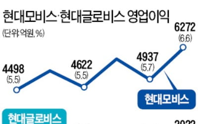 현대모비스 영업익 6272억…9분기 만에 최대