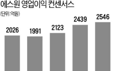 週52시간제 '기저효과'…에스원, 2분기 실적반등 예고