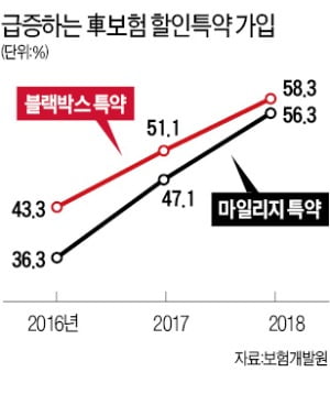 점점 오르는 車보험료…'알뜰족'은 특약부터 넣는다