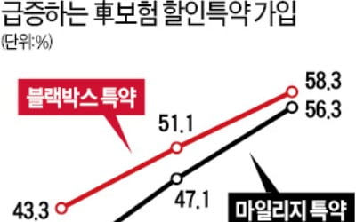 점점 오르는 車보험료…'알뜰족'은 특약부터 넣는다