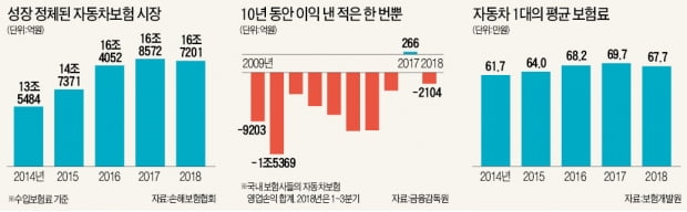 "팔수록 손해"…애물단지 된 車보험