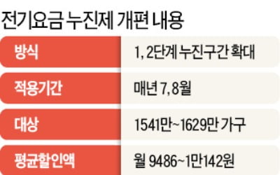 누진제 손실까지…한전 年 2500억 '덤터기'