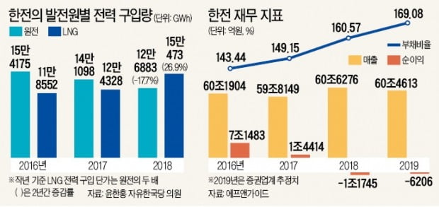 [단독] '적자 한전' 脫원전 안했으면 4700억 흑자