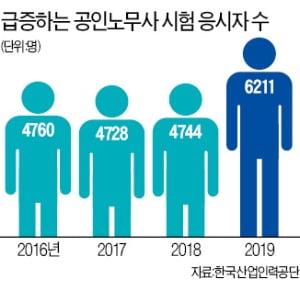 노동 이슈 쏟아지자 치솟는 노무사 '몸값'