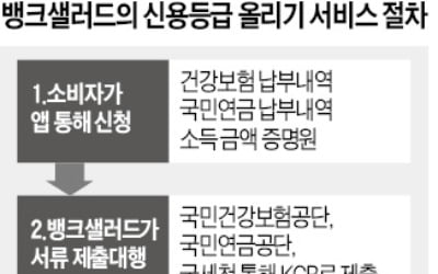 은행도 관심 없던 고객 신용등급…핀테크업체가 368만점 올렸다