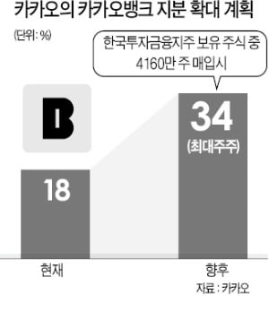 카카오, 국내 산업자본 첫 '은행 대주주' 된다