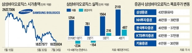 '뚝뚝' 삼바의 눈물…"실적 부진, 예상보다 심각"