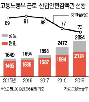 근로감독관 1200명 증원…'親노동정책' 앞세워 기업 압박
