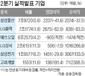 삼성물산·LG화학 등 줄줄이 '우울한 실적'