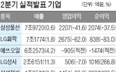 삼성물산·LG화학 등 줄줄이 '우울한 실적'