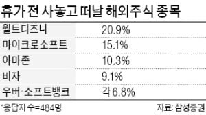 여름휴가 가기 전 사둘 해외주식 1위